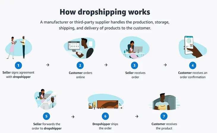 How does dropshipping work?